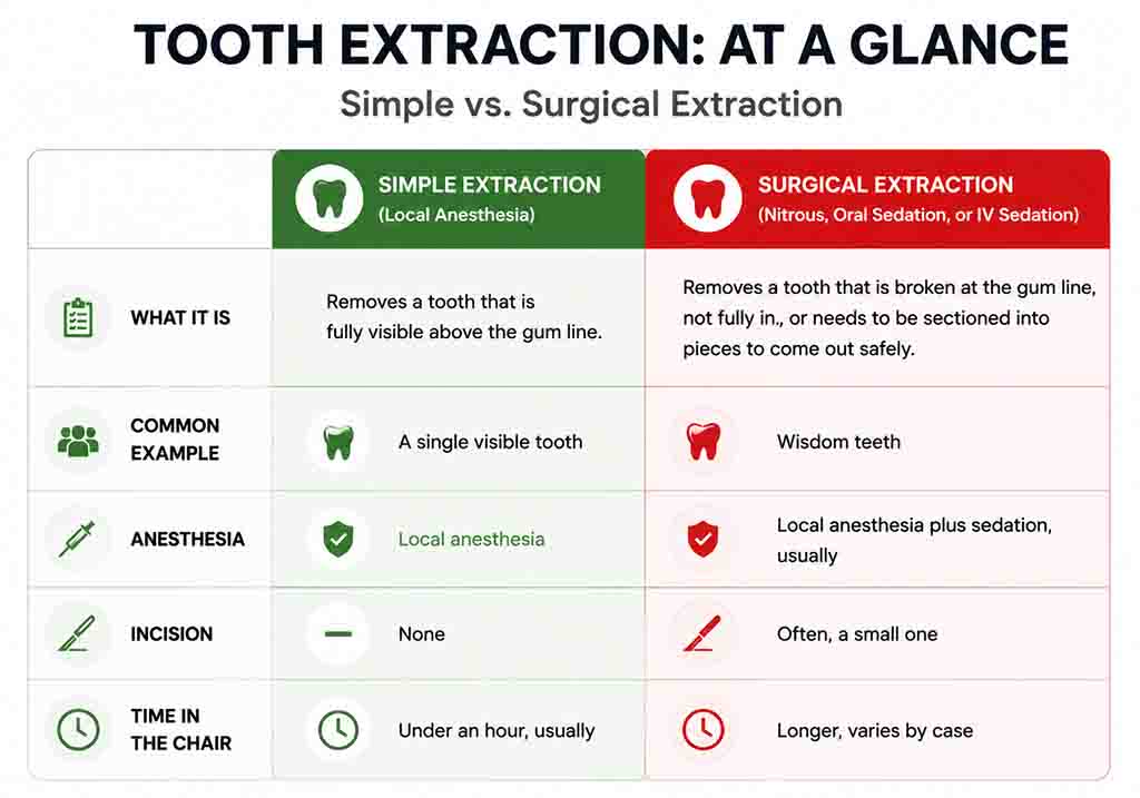 Simple vs. Surgical Extraction