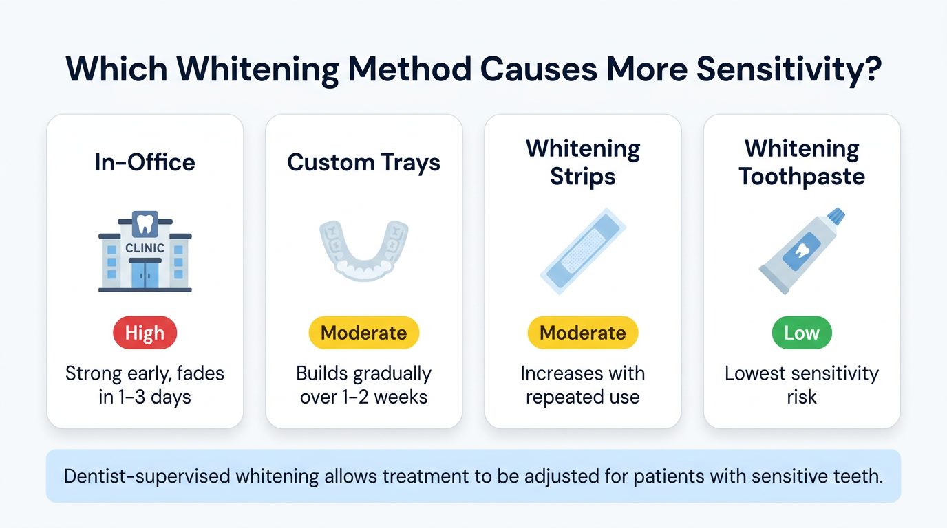 How Long Does Teeth Sensitivity Last After Whitening